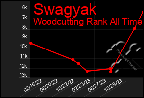 Total Graph of Swagyak