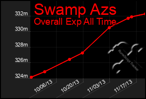 Total Graph of Swamp Azs