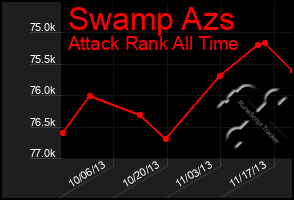 Total Graph of Swamp Azs