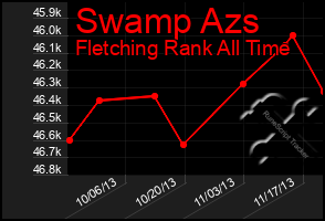 Total Graph of Swamp Azs