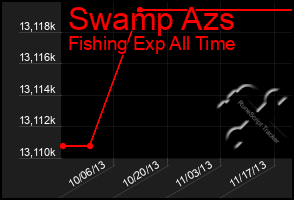 Total Graph of Swamp Azs