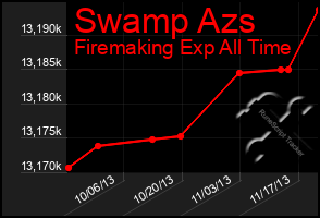 Total Graph of Swamp Azs