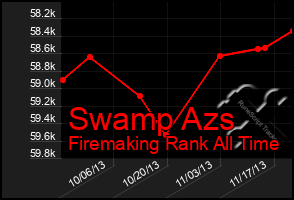 Total Graph of Swamp Azs