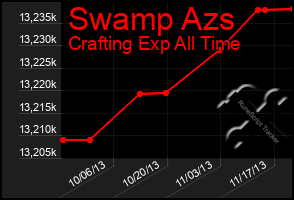 Total Graph of Swamp Azs