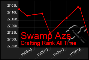 Total Graph of Swamp Azs