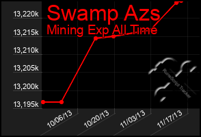 Total Graph of Swamp Azs