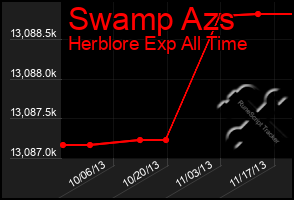 Total Graph of Swamp Azs