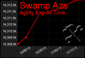 Total Graph of Swamp Azs