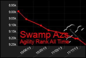 Total Graph of Swamp Azs