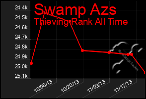 Total Graph of Swamp Azs