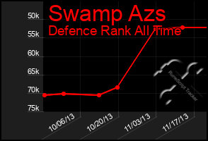 Total Graph of Swamp Azs