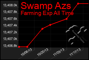 Total Graph of Swamp Azs