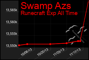 Total Graph of Swamp Azs