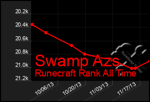 Total Graph of Swamp Azs