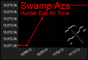 Total Graph of Swamp Azs