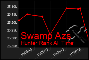 Total Graph of Swamp Azs