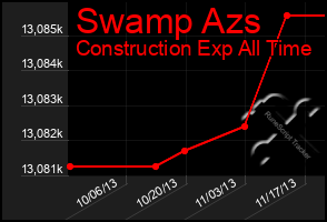 Total Graph of Swamp Azs