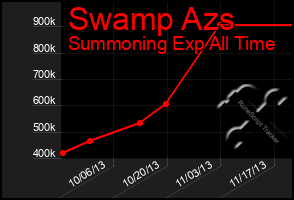 Total Graph of Swamp Azs