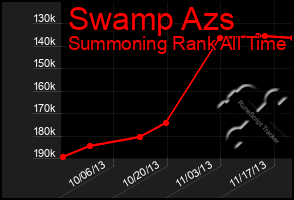 Total Graph of Swamp Azs