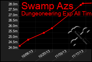 Total Graph of Swamp Azs