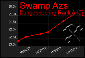 Total Graph of Swamp Azs