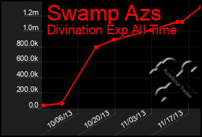 Total Graph of Swamp Azs