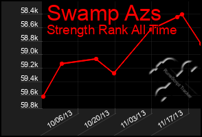 Total Graph of Swamp Azs