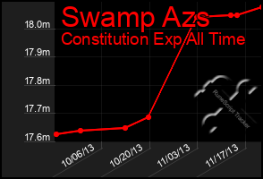 Total Graph of Swamp Azs