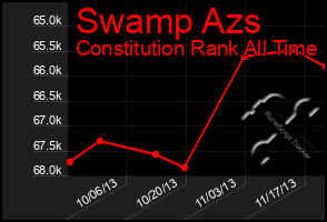 Total Graph of Swamp Azs