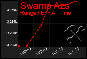 Total Graph of Swamp Azs