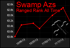 Total Graph of Swamp Azs