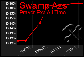 Total Graph of Swamp Azs