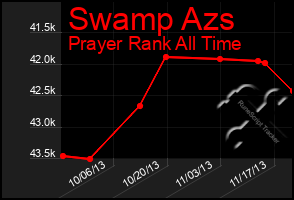 Total Graph of Swamp Azs