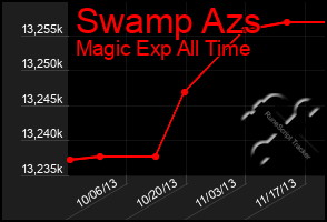 Total Graph of Swamp Azs