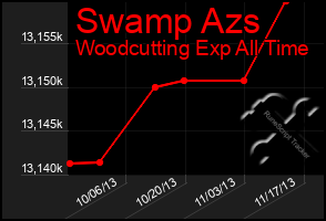 Total Graph of Swamp Azs