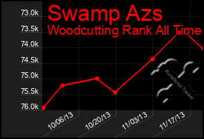 Total Graph of Swamp Azs