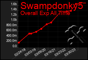 Total Graph of Swampdonky5