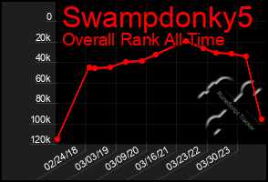 Total Graph of Swampdonky5