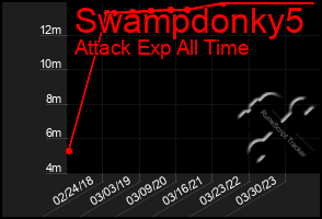 Total Graph of Swampdonky5