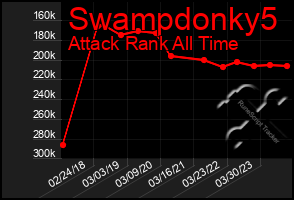 Total Graph of Swampdonky5