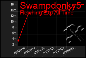 Total Graph of Swampdonky5