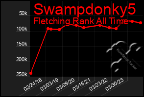 Total Graph of Swampdonky5