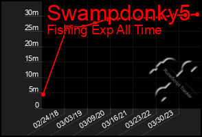 Total Graph of Swampdonky5