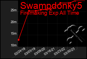 Total Graph of Swampdonky5