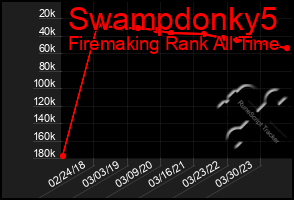 Total Graph of Swampdonky5