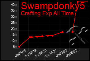 Total Graph of Swampdonky5