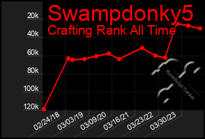 Total Graph of Swampdonky5