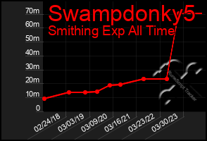 Total Graph of Swampdonky5