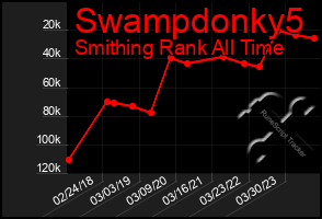 Total Graph of Swampdonky5