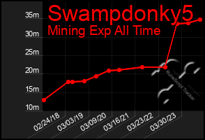 Total Graph of Swampdonky5